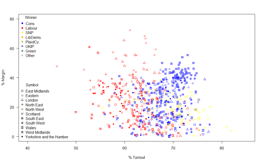 TurnoutMarginRegionWinner