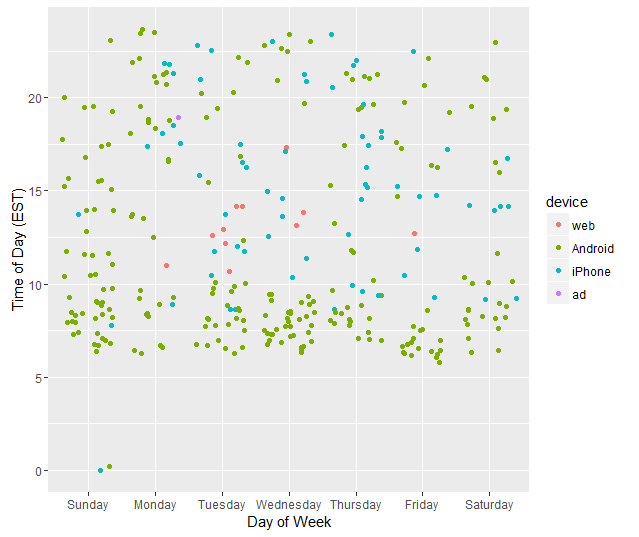 time of Trumps tweets as President Elect