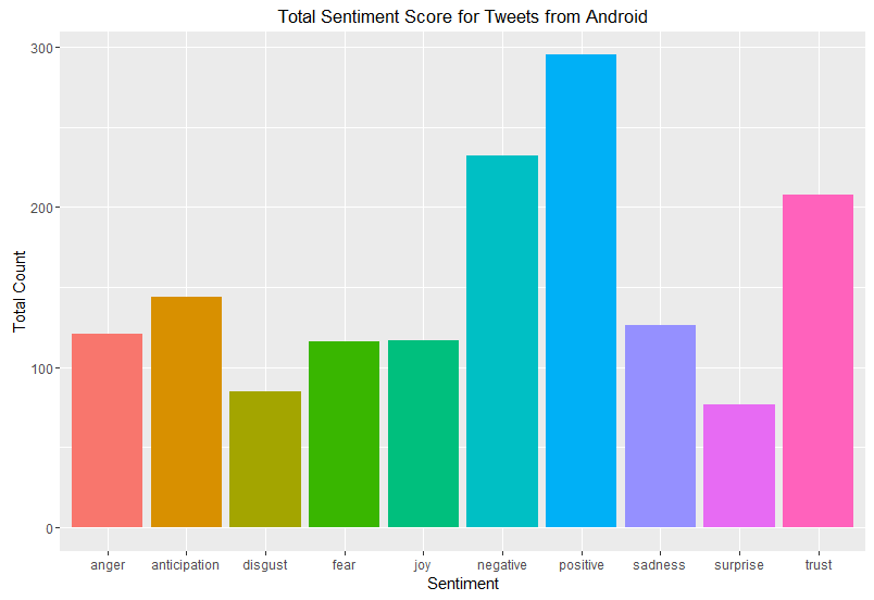 Number of tweets sent via an Android device with each particular sentiment