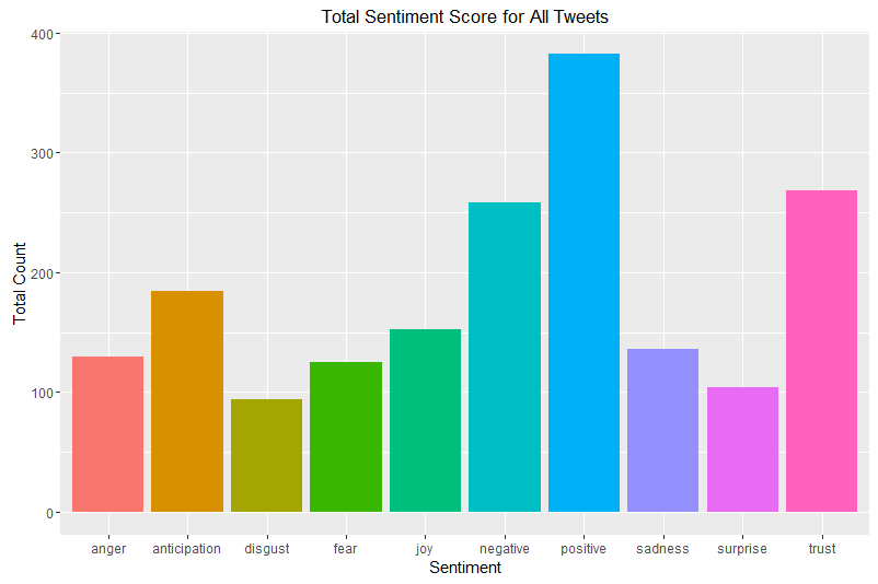 trumps tweets sentiment counts