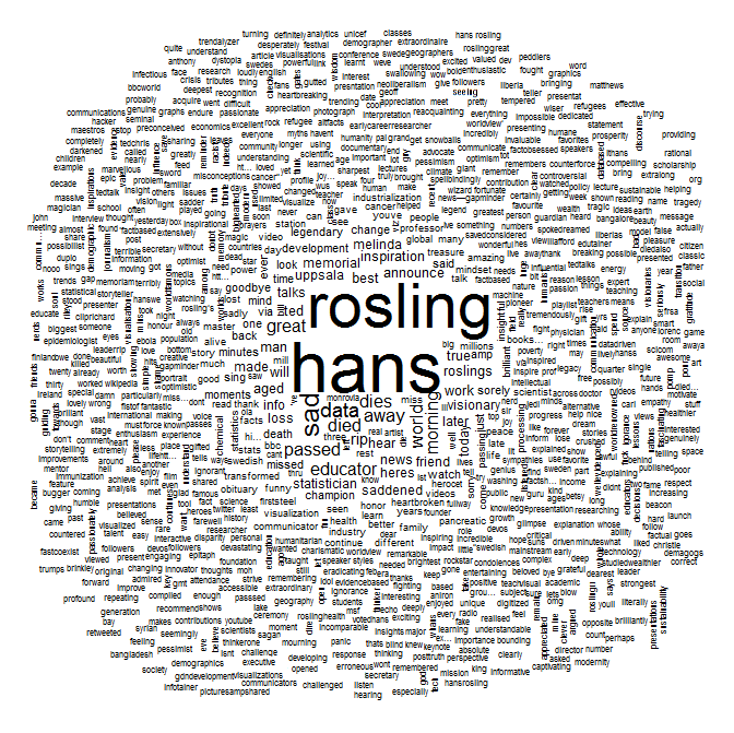 hansroslingwordcloud